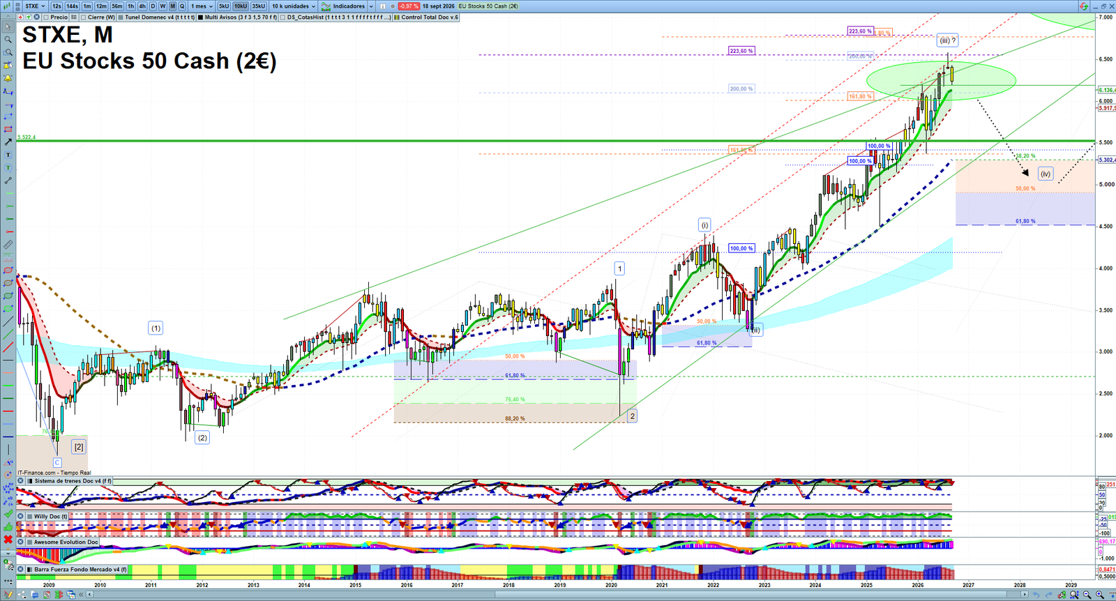 STXE monthly technical analysis chart with trend structure, support and resistance levels